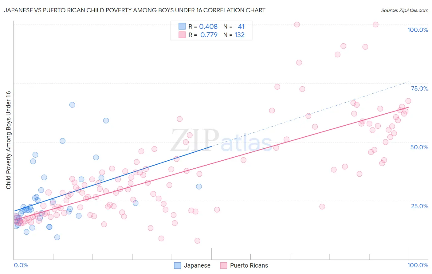 Japanese vs Puerto Rican Child Poverty Among Boys Under 16