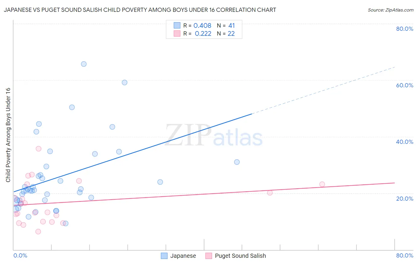 Japanese vs Puget Sound Salish Child Poverty Among Boys Under 16