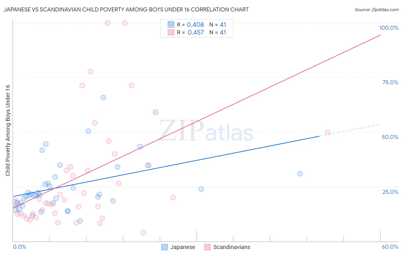 Japanese vs Scandinavian Child Poverty Among Boys Under 16