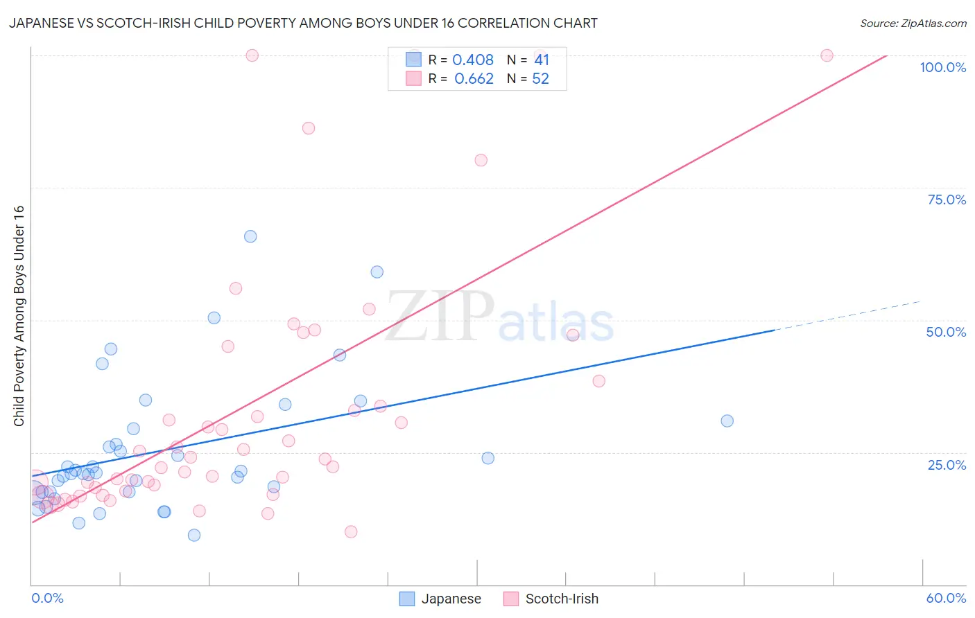 Japanese vs Scotch-Irish Child Poverty Among Boys Under 16