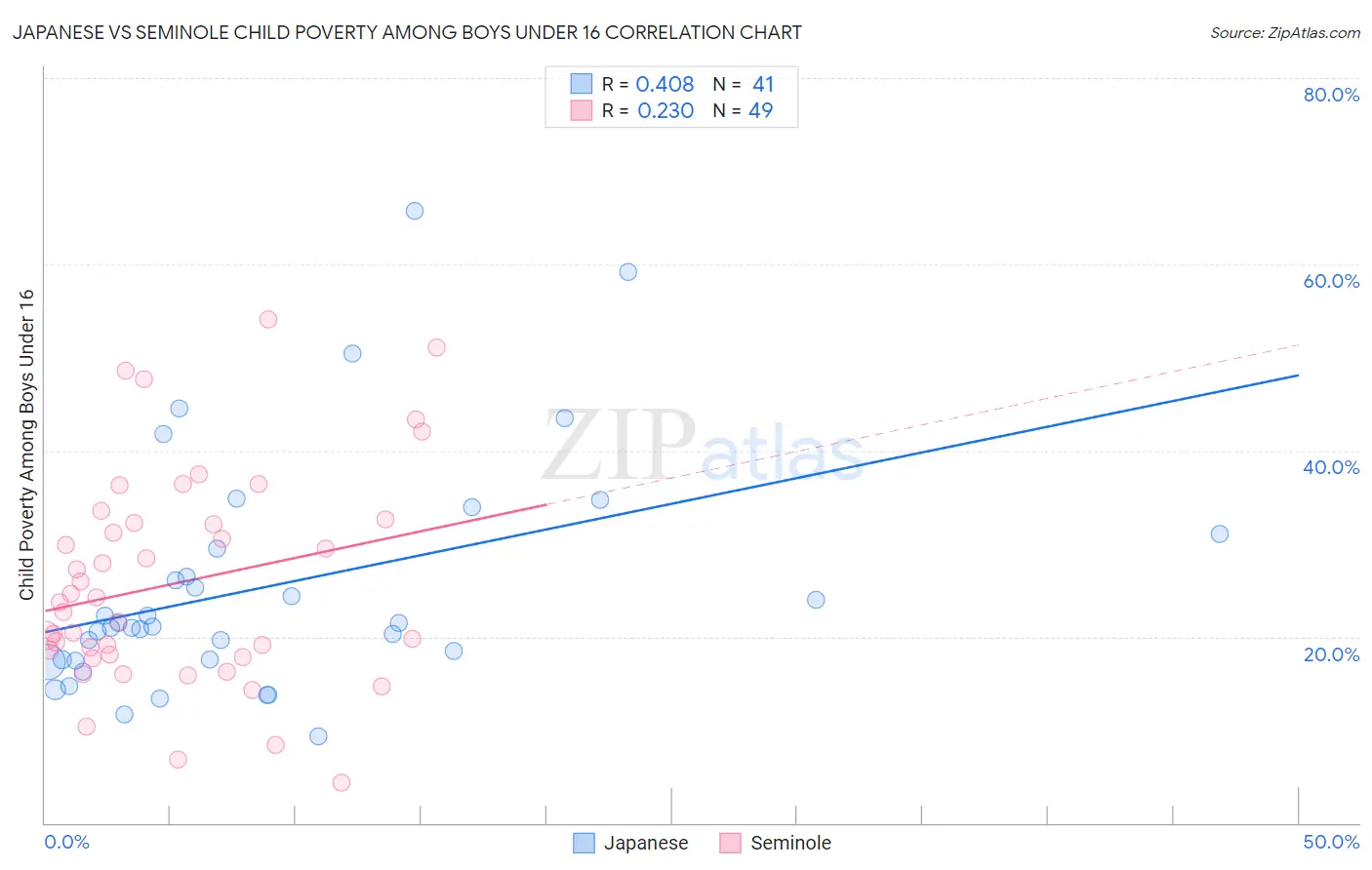 Japanese vs Seminole Child Poverty Among Boys Under 16