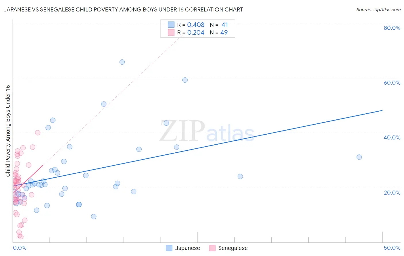 Japanese vs Senegalese Child Poverty Among Boys Under 16