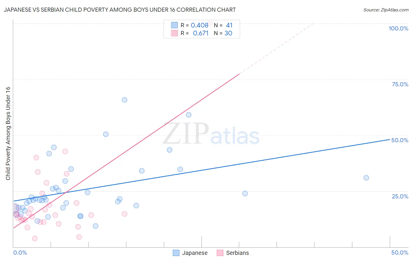 Japanese vs Serbian Child Poverty Among Boys Under 16