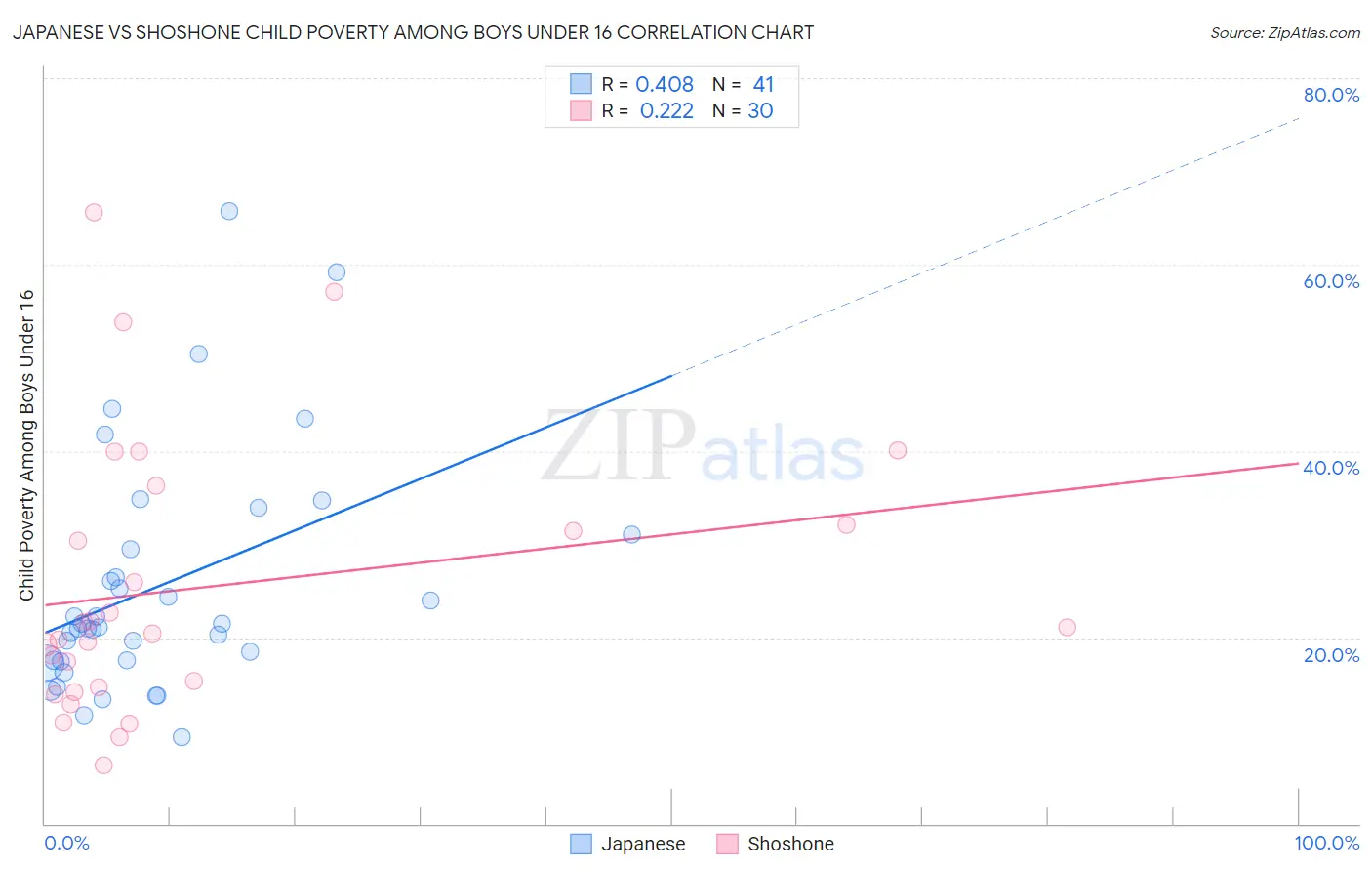 Japanese vs Shoshone Child Poverty Among Boys Under 16