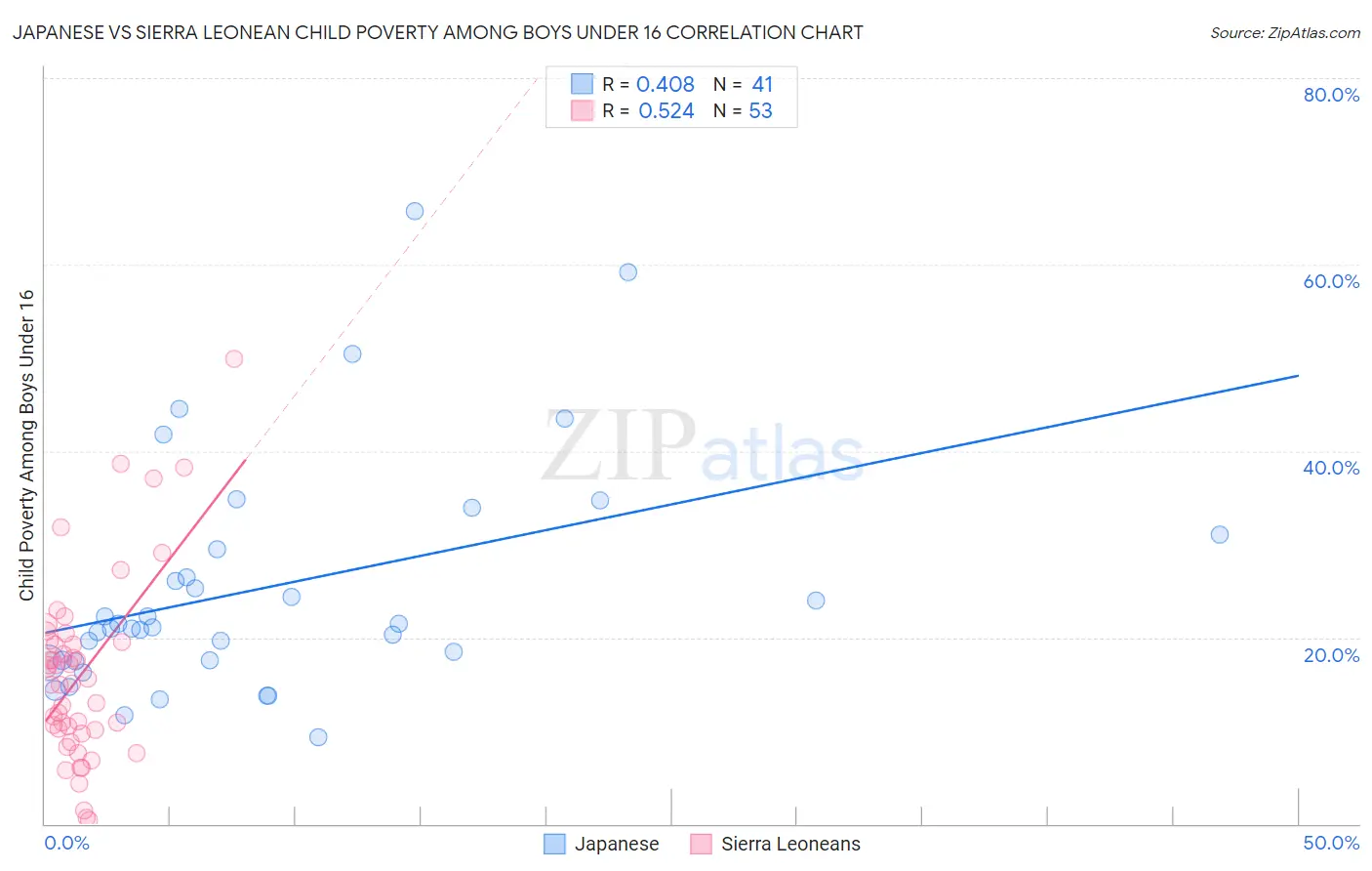 Japanese vs Sierra Leonean Child Poverty Among Boys Under 16
