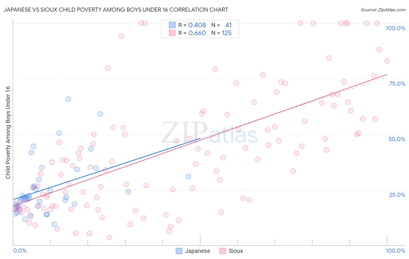 Japanese vs Sioux Child Poverty Among Boys Under 16