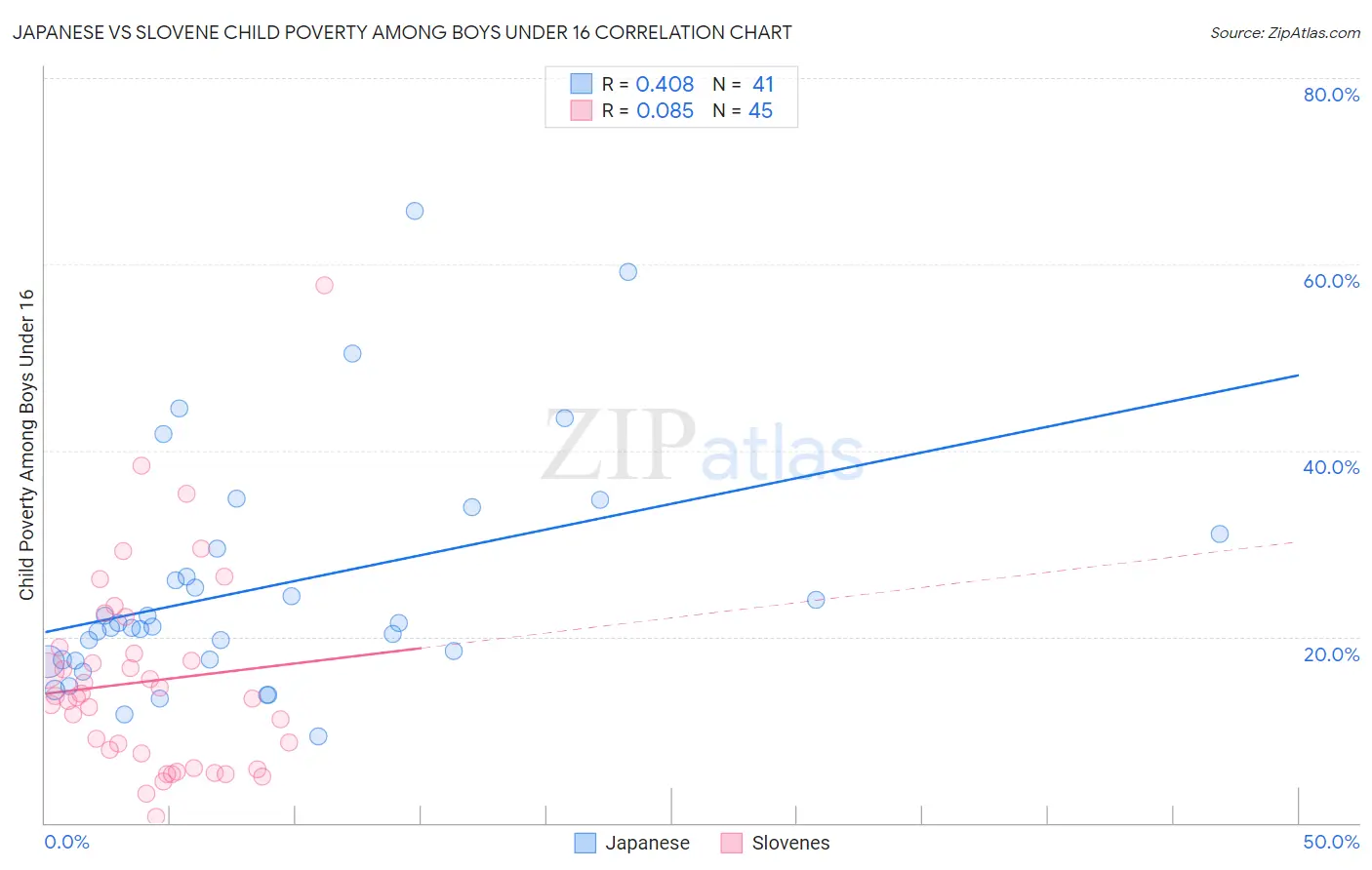 Japanese vs Slovene Child Poverty Among Boys Under 16