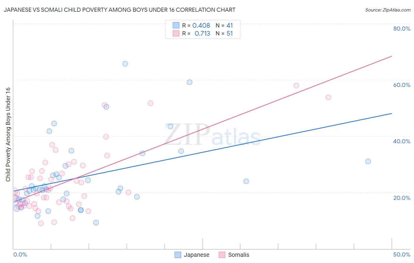 Japanese vs Somali Child Poverty Among Boys Under 16
