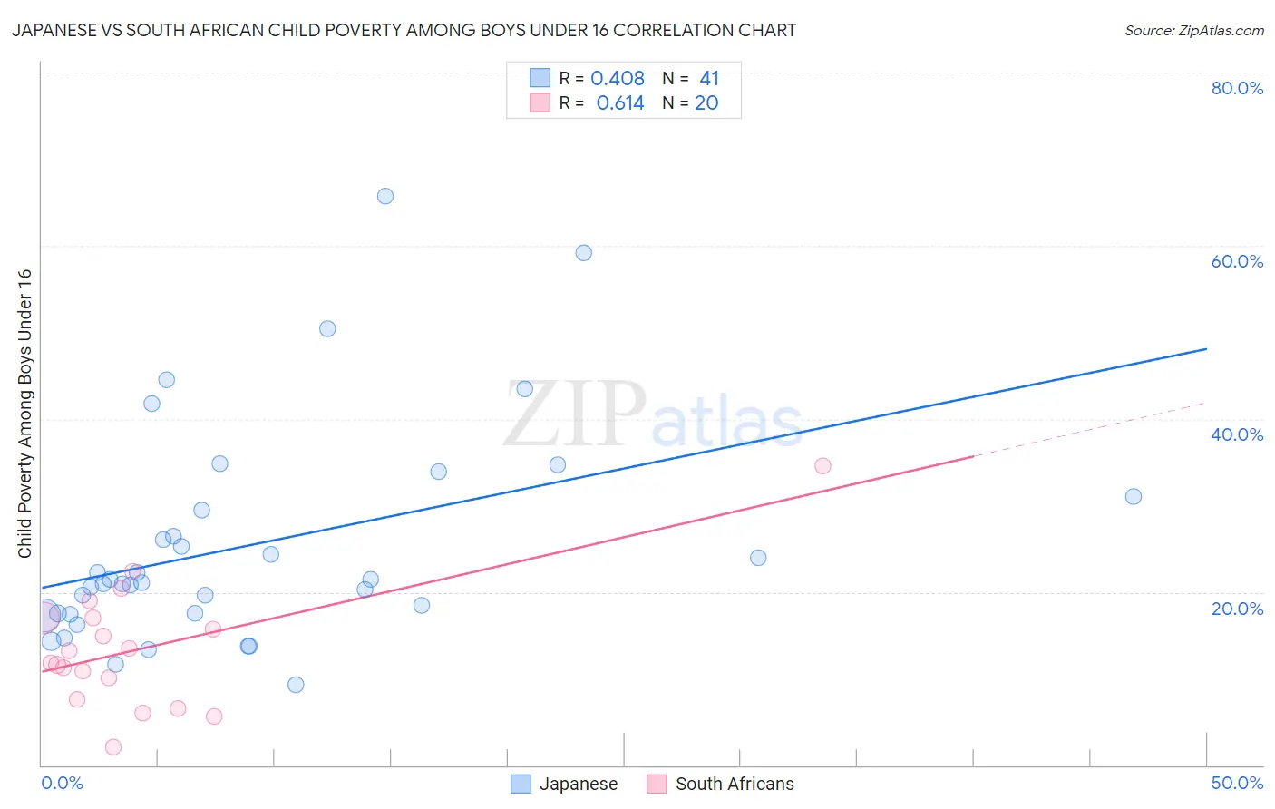 Japanese vs South African Child Poverty Among Boys Under 16