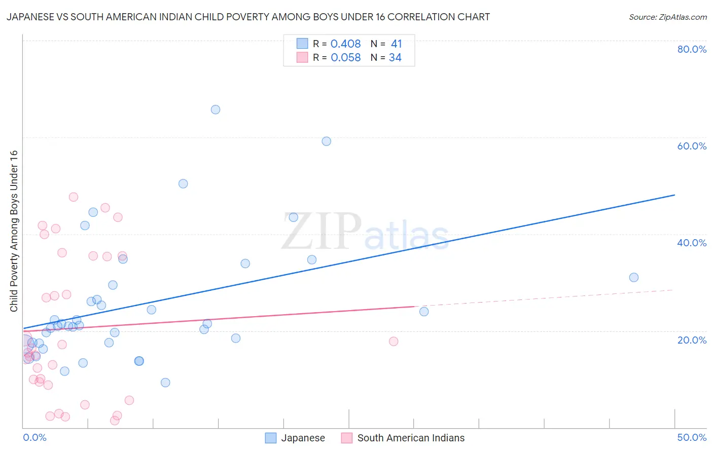 Japanese vs South American Indian Child Poverty Among Boys Under 16