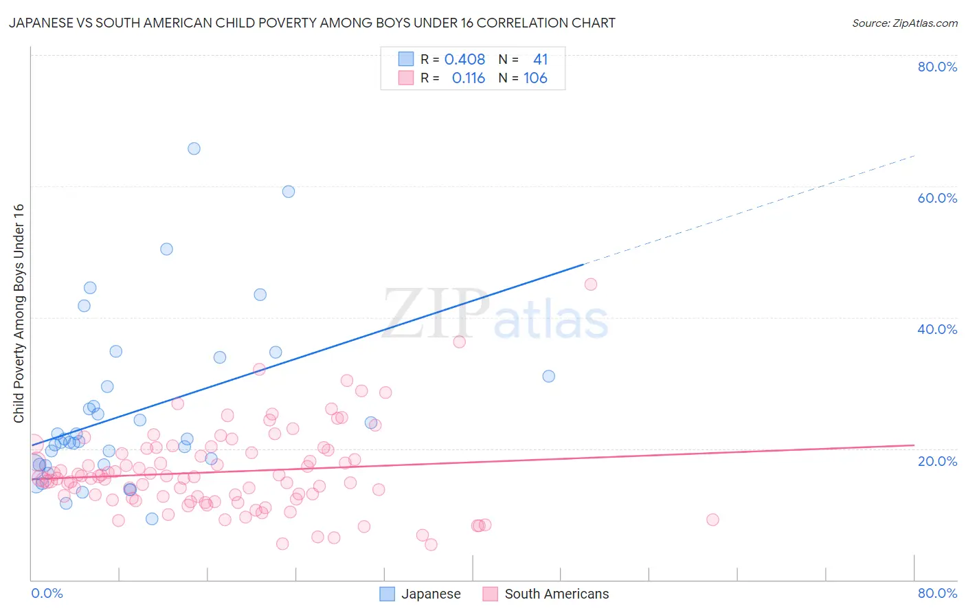 Japanese vs South American Child Poverty Among Boys Under 16