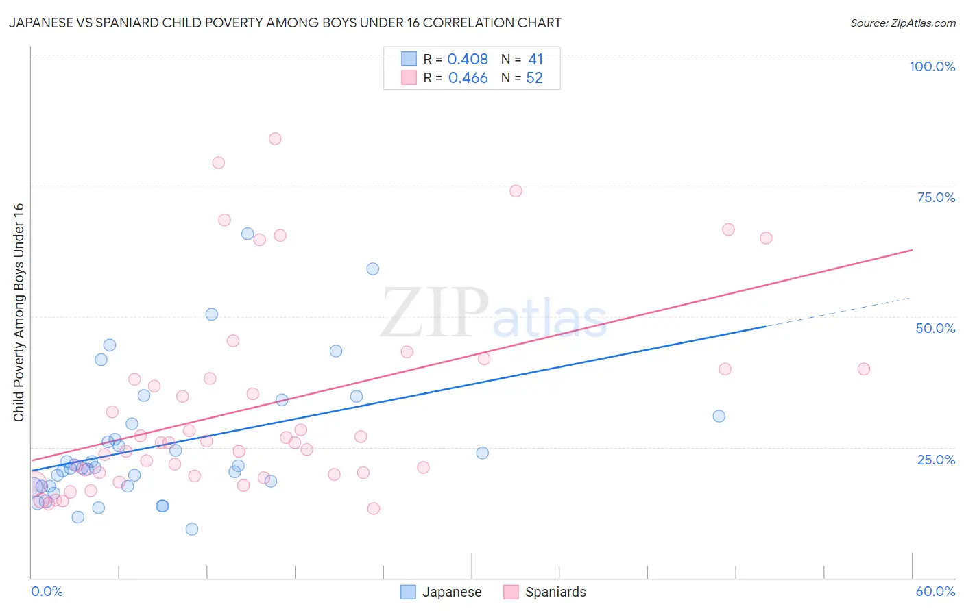 Japanese vs Spaniard Child Poverty Among Boys Under 16