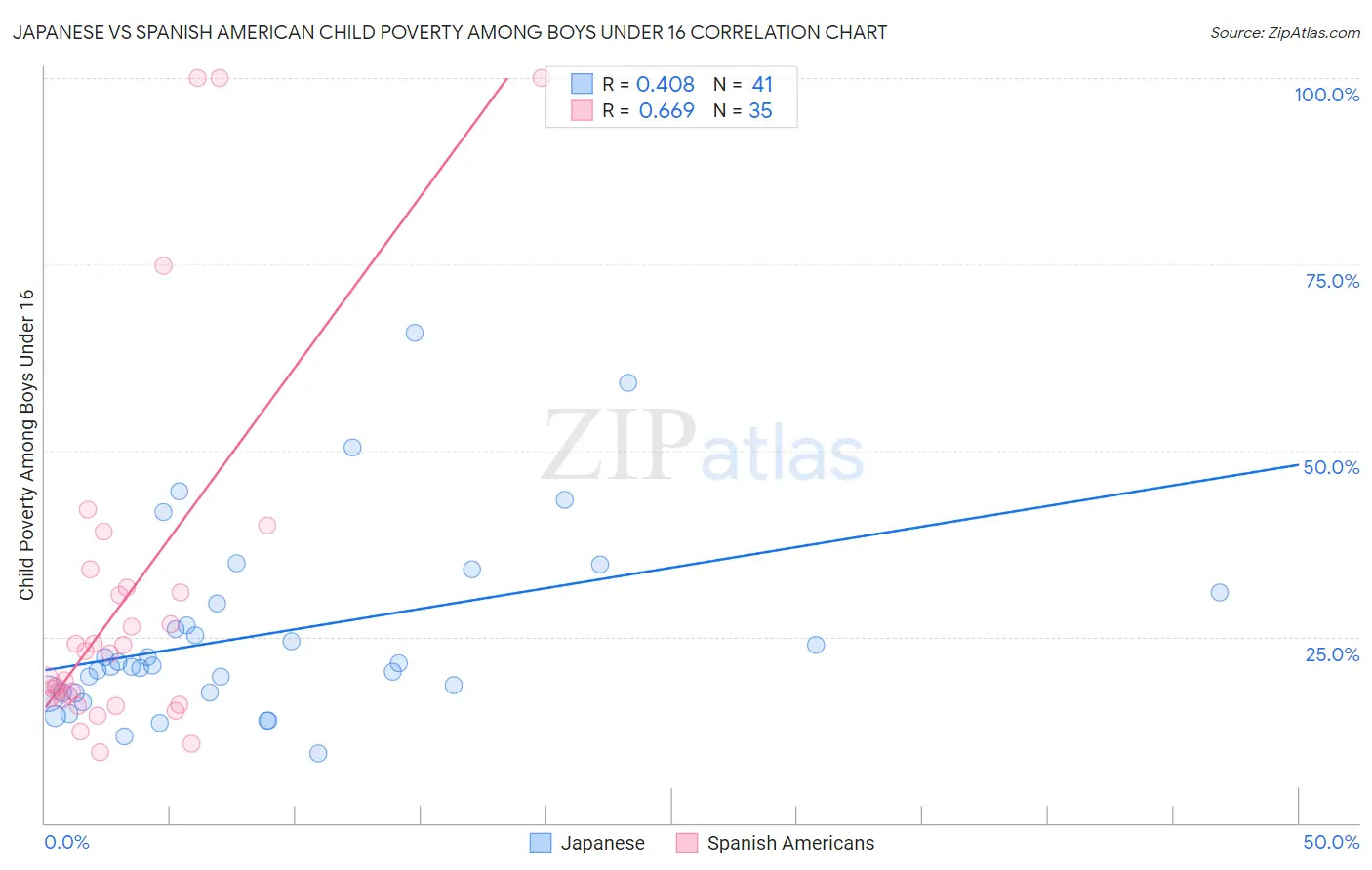 Japanese vs Spanish American Child Poverty Among Boys Under 16