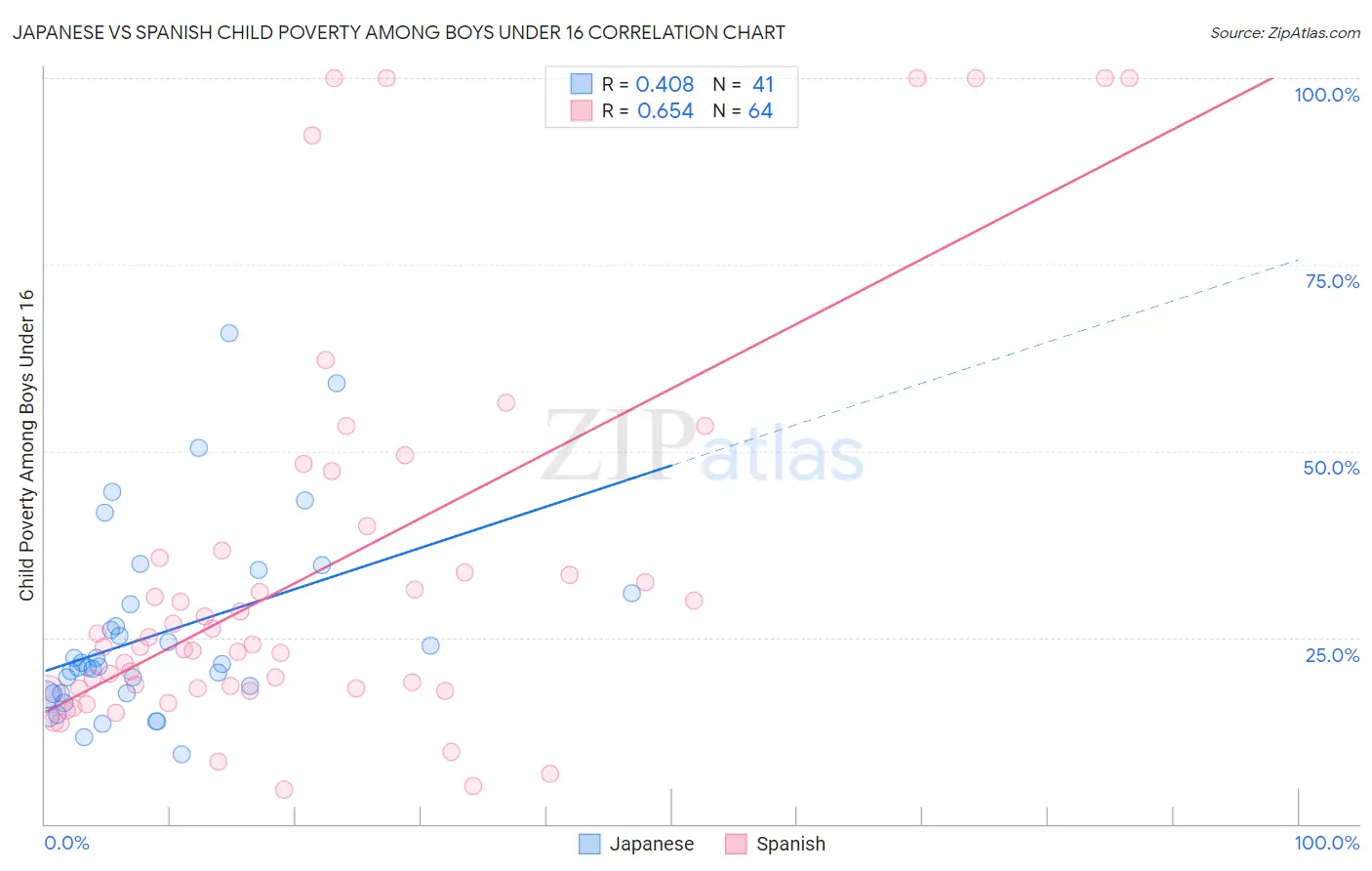 Japanese vs Spanish Child Poverty Among Boys Under 16