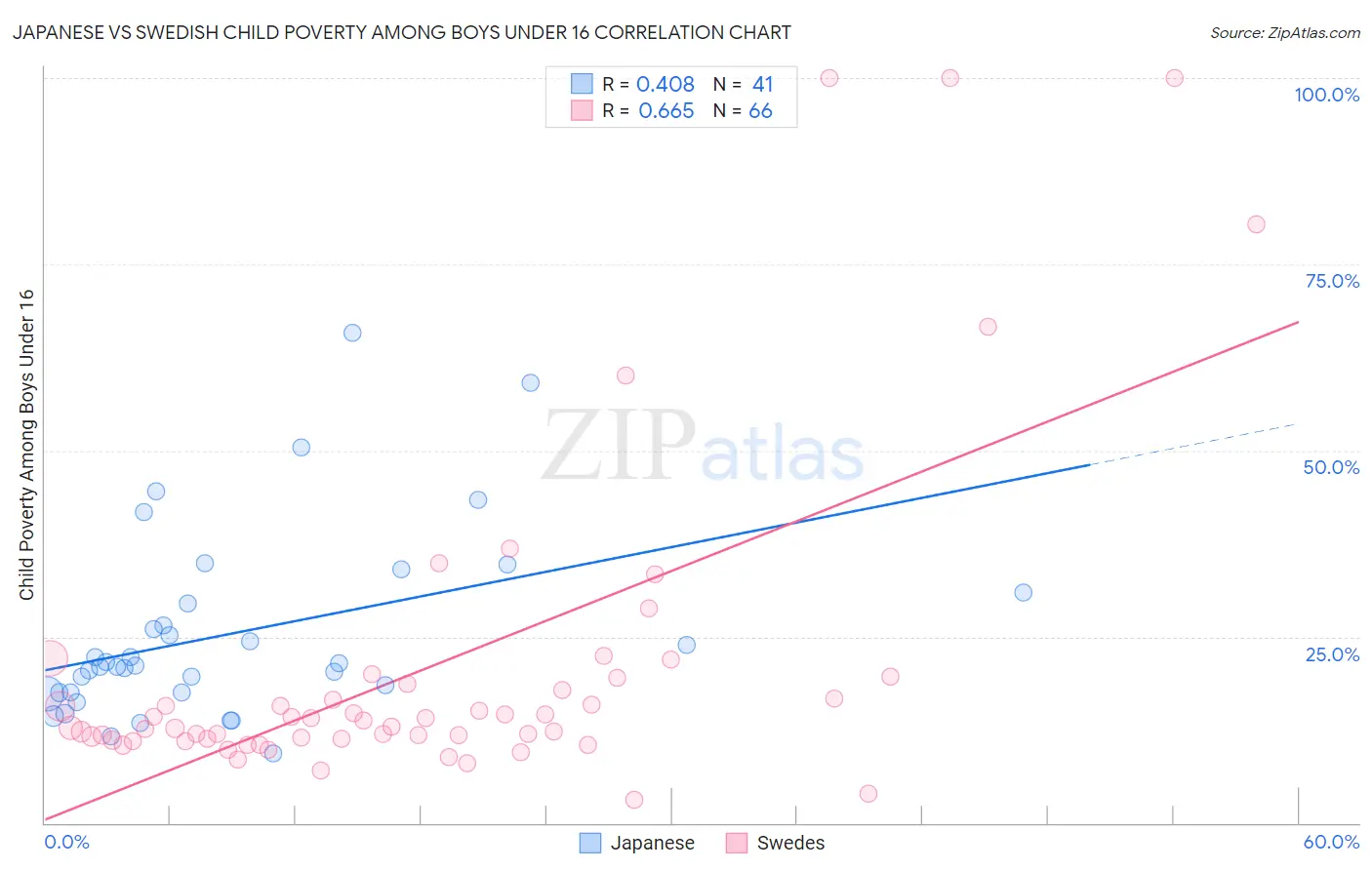 Japanese vs Swedish Child Poverty Among Boys Under 16
