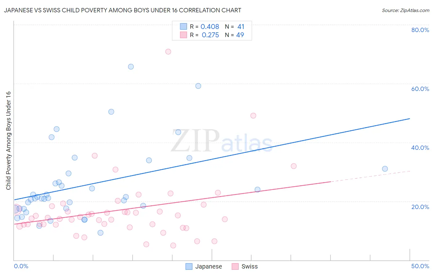 Japanese vs Swiss Child Poverty Among Boys Under 16