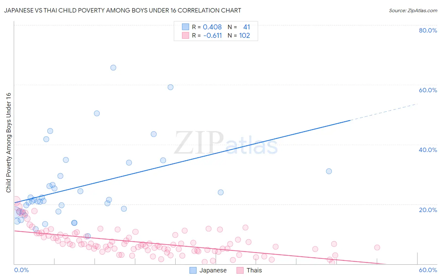 Japanese vs Thai Child Poverty Among Boys Under 16