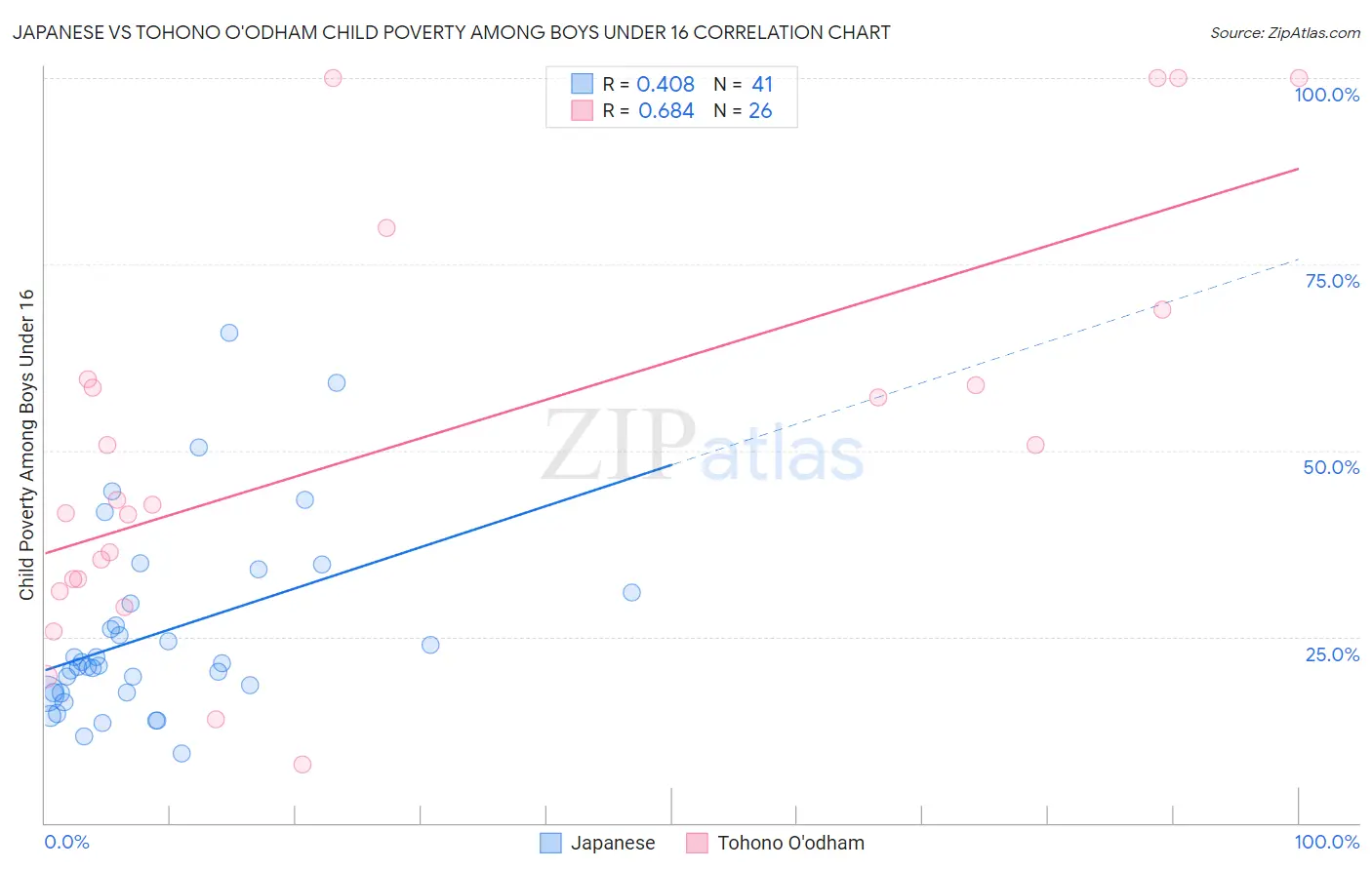 Japanese vs Tohono O'odham Child Poverty Among Boys Under 16