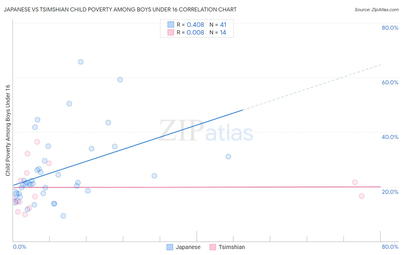 Japanese vs Tsimshian Child Poverty Among Boys Under 16