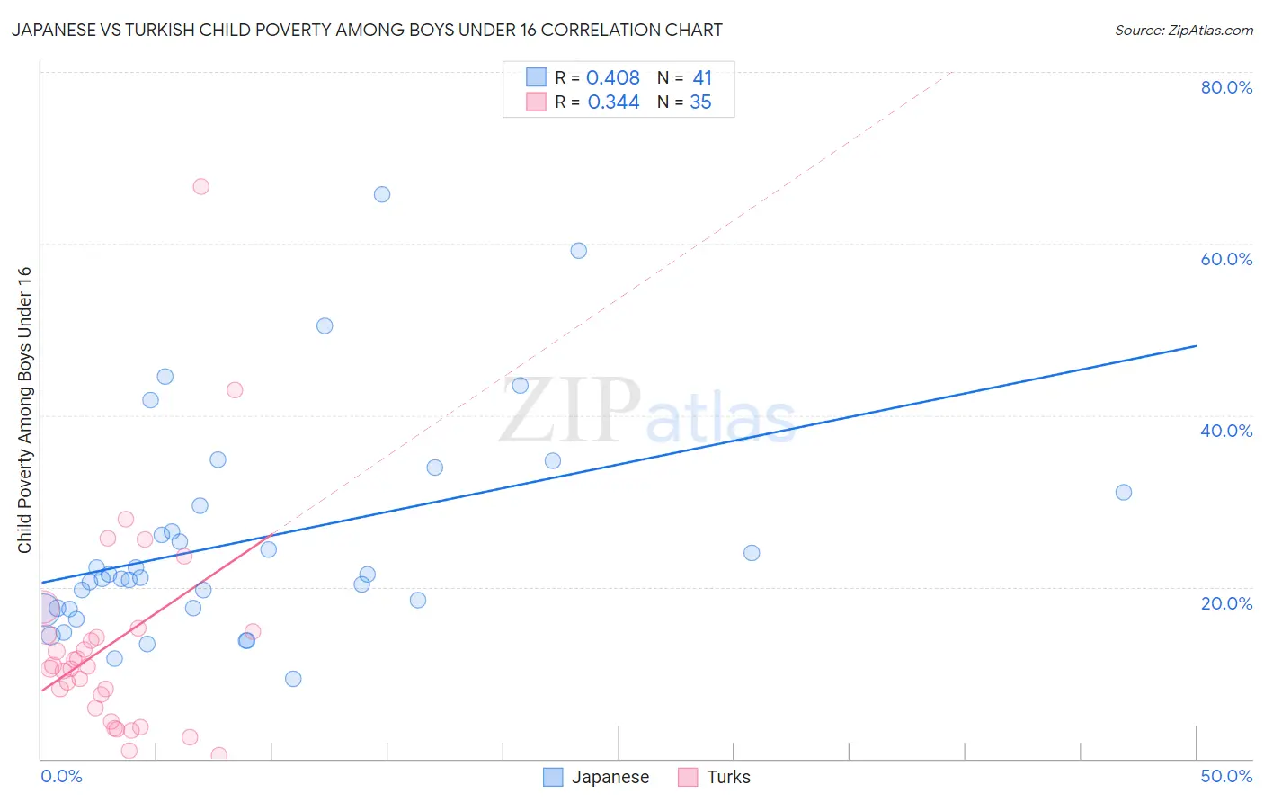 Japanese vs Turkish Child Poverty Among Boys Under 16