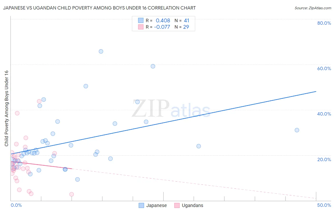 Japanese vs Ugandan Child Poverty Among Boys Under 16