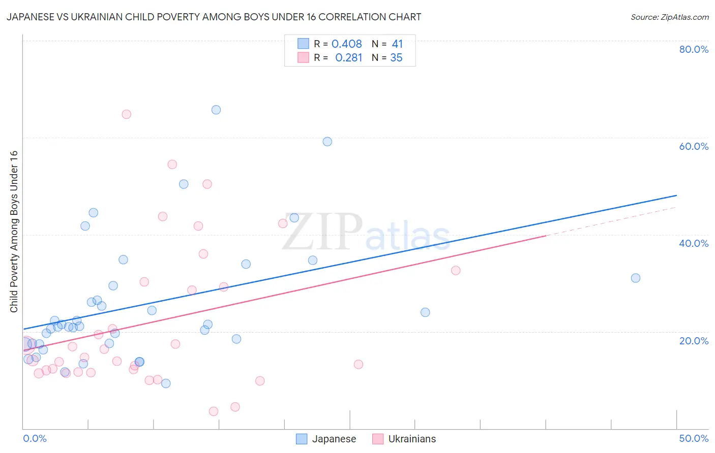 Japanese vs Ukrainian Child Poverty Among Boys Under 16
