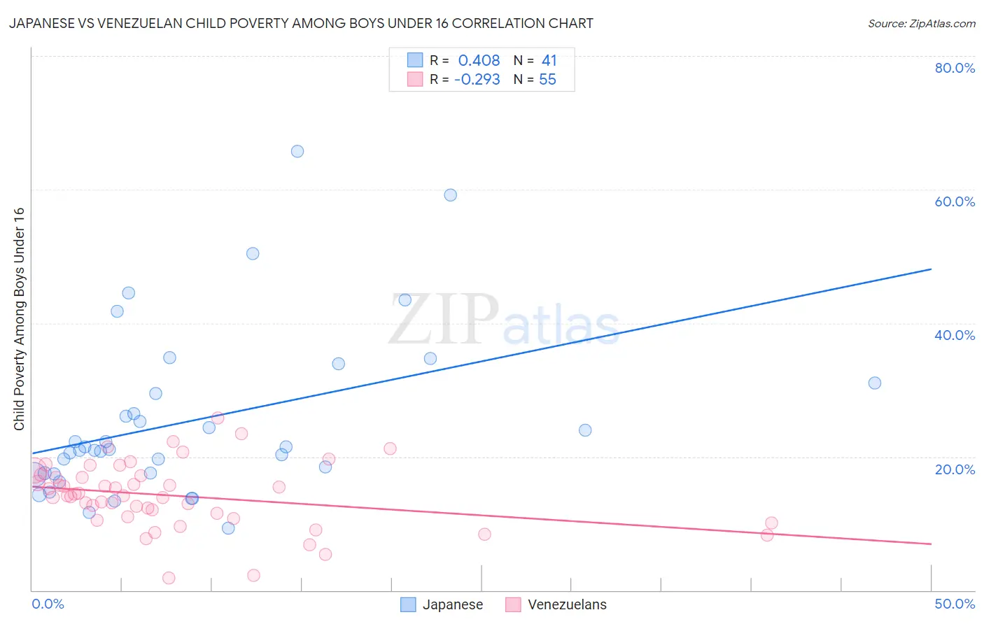 Japanese vs Venezuelan Child Poverty Among Boys Under 16