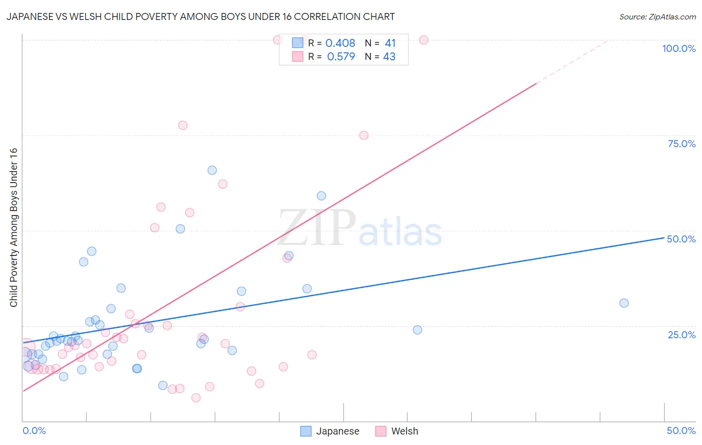 Japanese vs Welsh Child Poverty Among Boys Under 16