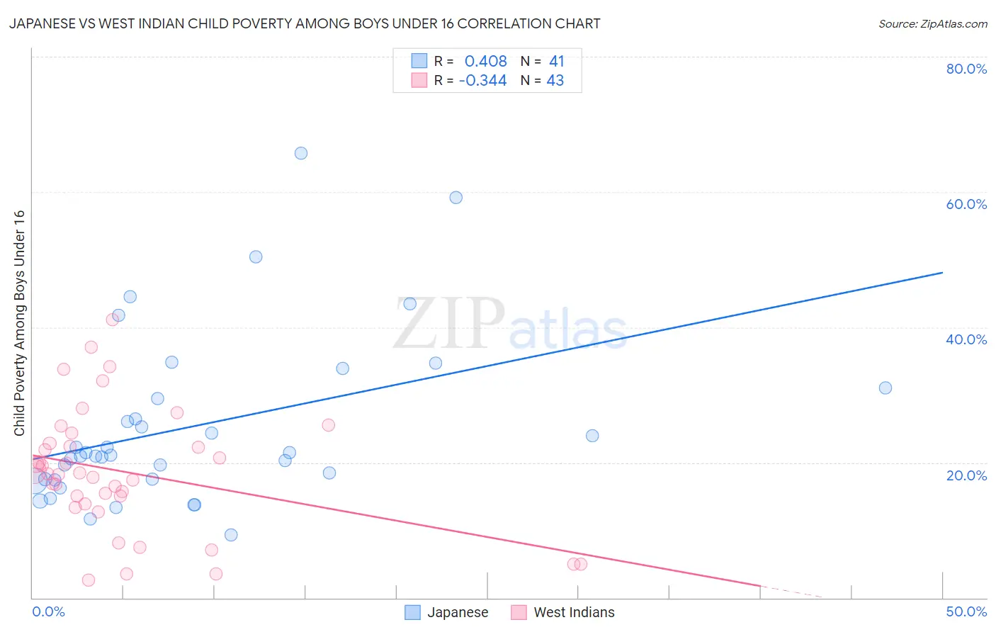 Japanese vs West Indian Child Poverty Among Boys Under 16