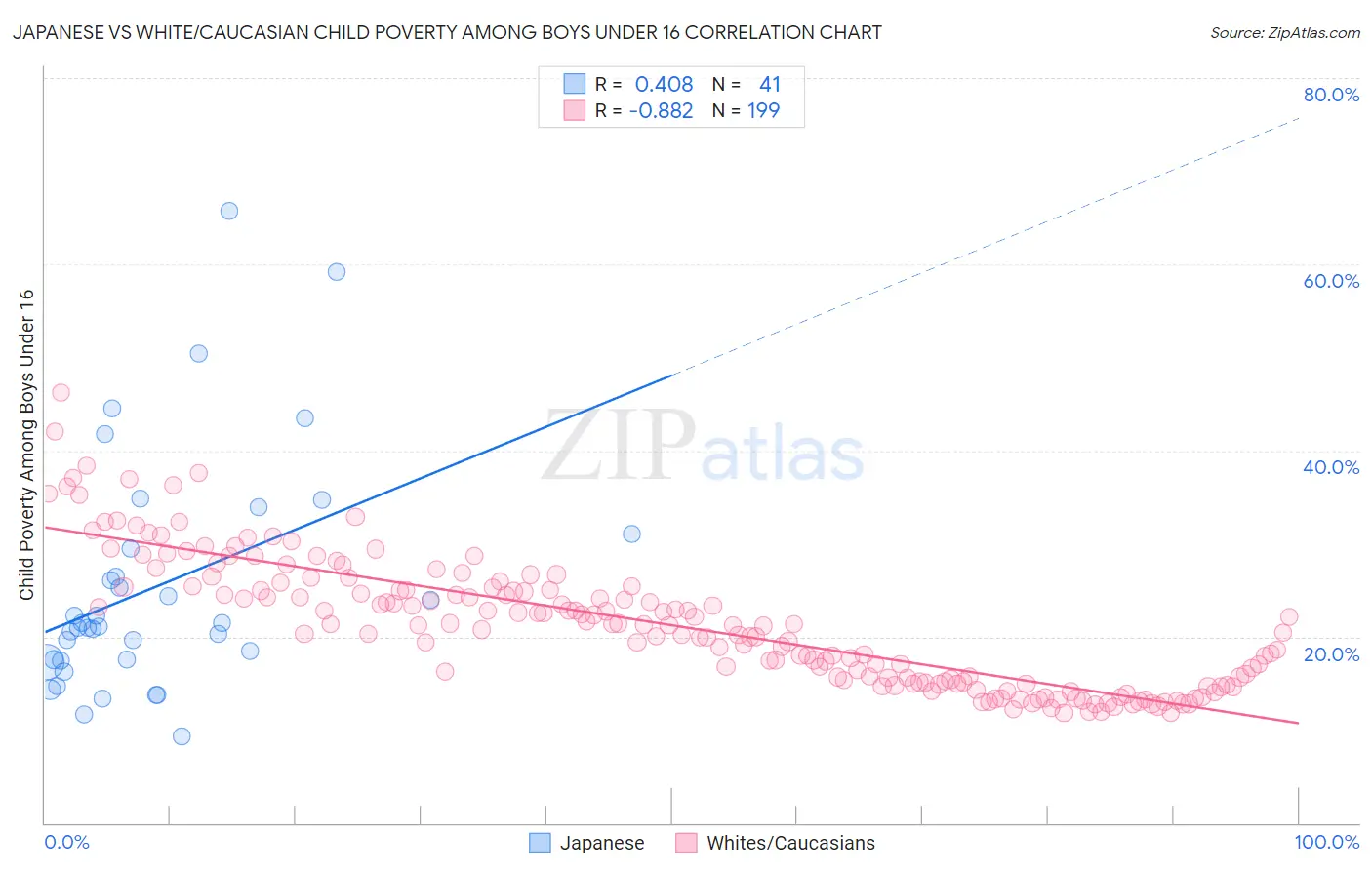 Japanese vs White/Caucasian Child Poverty Among Boys Under 16