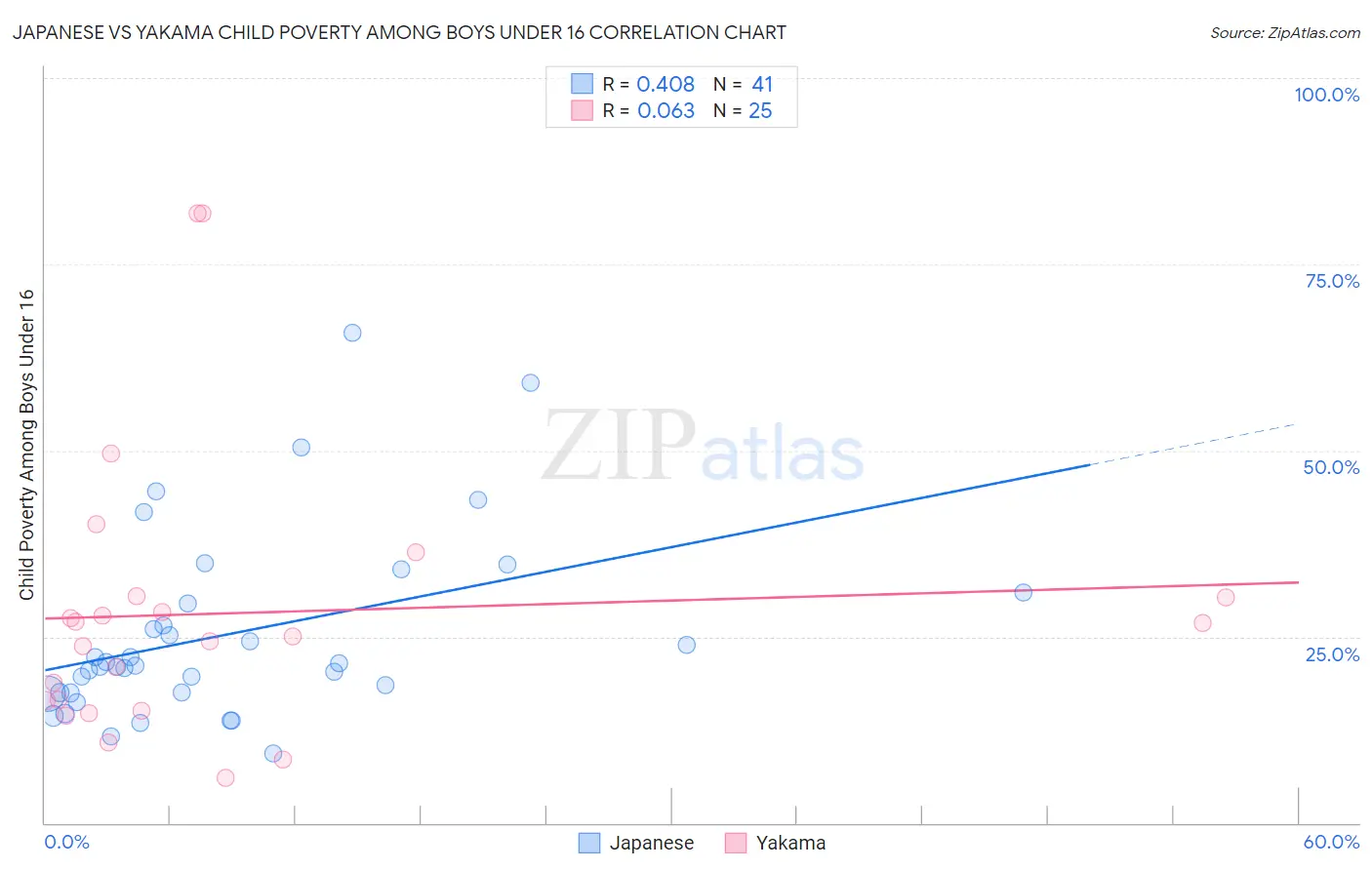 Japanese vs Yakama Child Poverty Among Boys Under 16