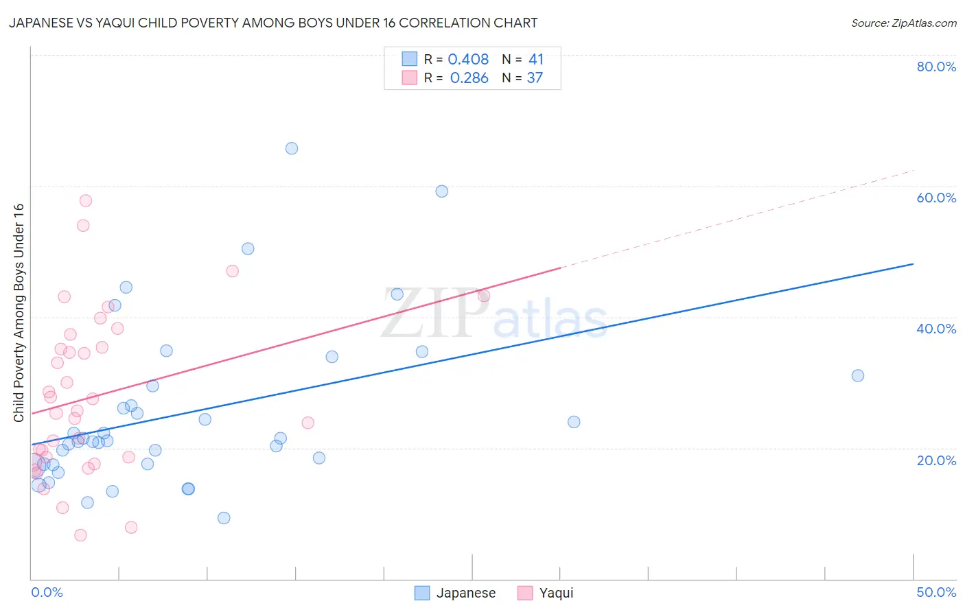 Japanese vs Yaqui Child Poverty Among Boys Under 16