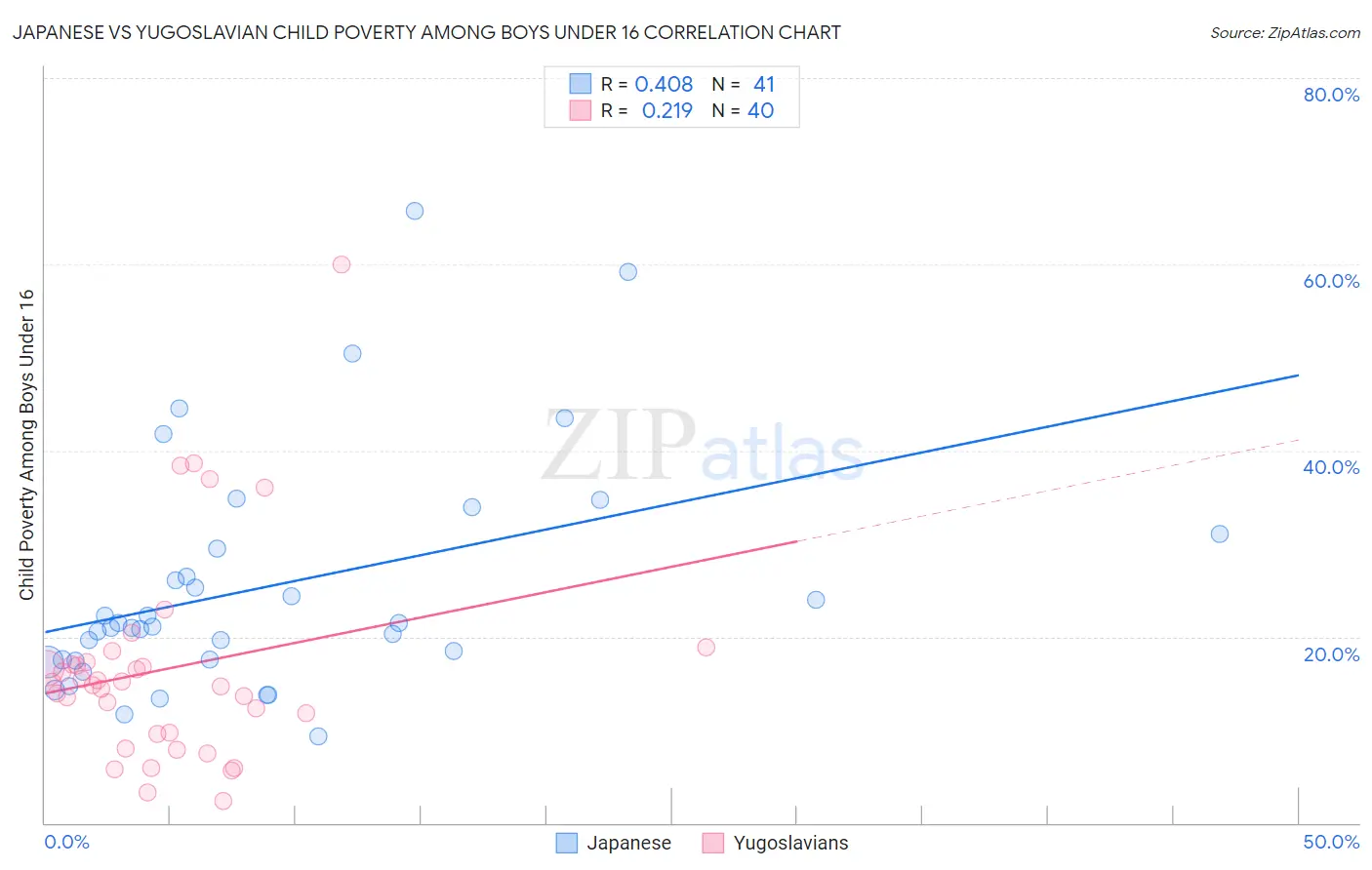 Japanese vs Yugoslavian Child Poverty Among Boys Under 16