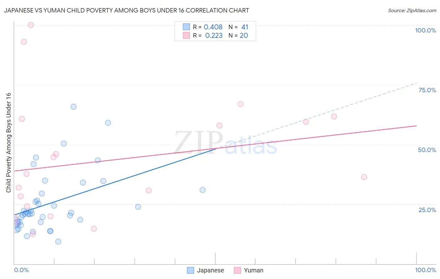 Japanese vs Yuman Child Poverty Among Boys Under 16