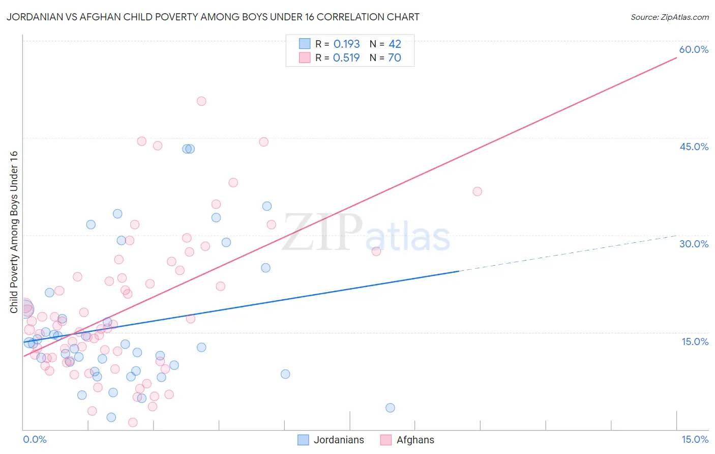 Jordanian vs Afghan Child Poverty Among Boys Under 16