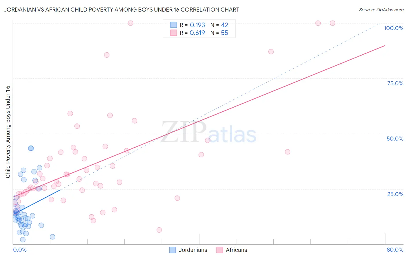 Jordanian vs African Child Poverty Among Boys Under 16