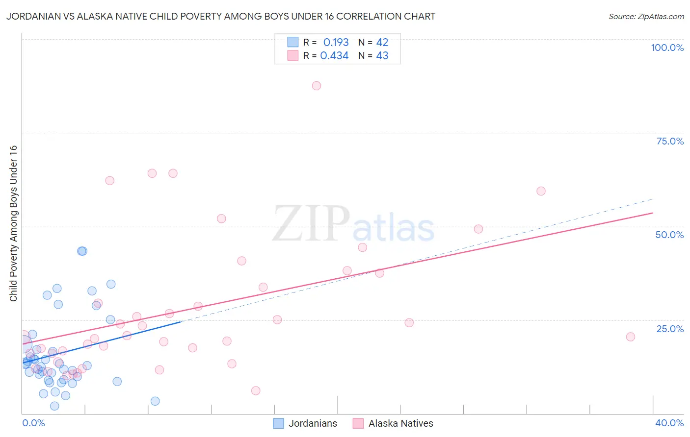 Jordanian vs Alaska Native Child Poverty Among Boys Under 16