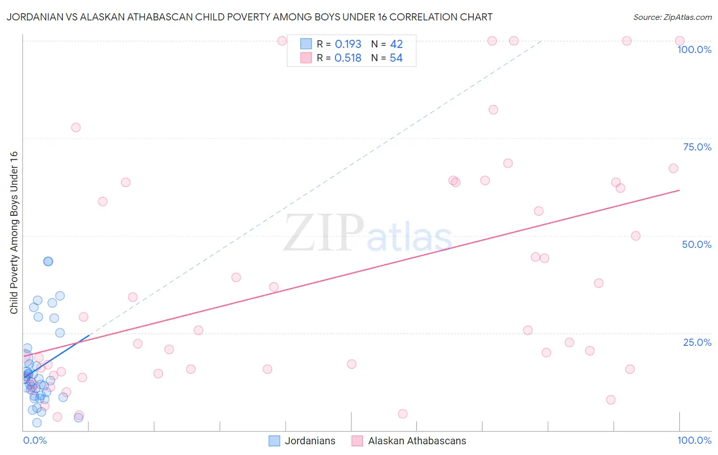 Jordanian vs Alaskan Athabascan Child Poverty Among Boys Under 16