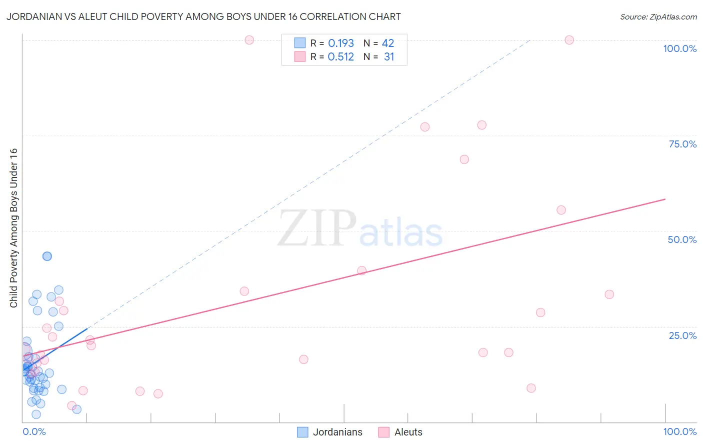 Jordanian vs Aleut Child Poverty Among Boys Under 16