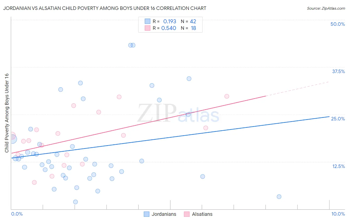 Jordanian vs Alsatian Child Poverty Among Boys Under 16