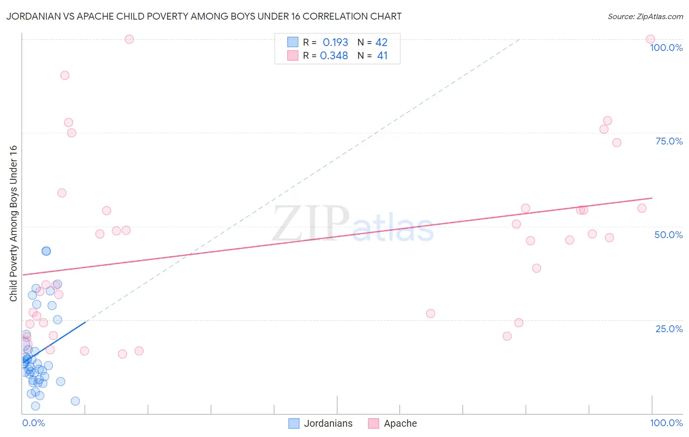 Jordanian vs Apache Child Poverty Among Boys Under 16