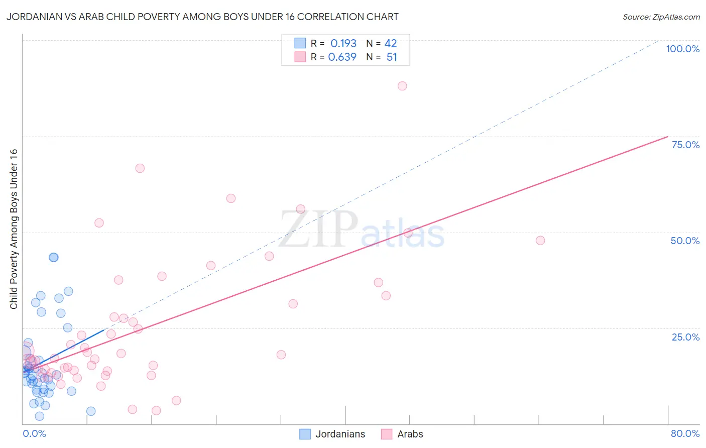 Jordanian vs Arab Child Poverty Among Boys Under 16