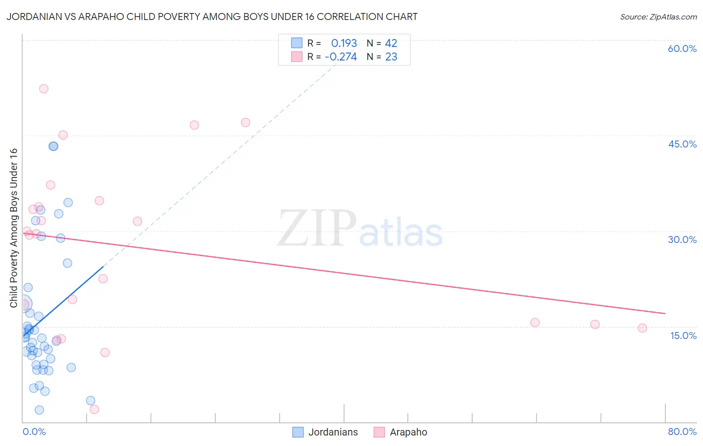 Jordanian vs Arapaho Child Poverty Among Boys Under 16