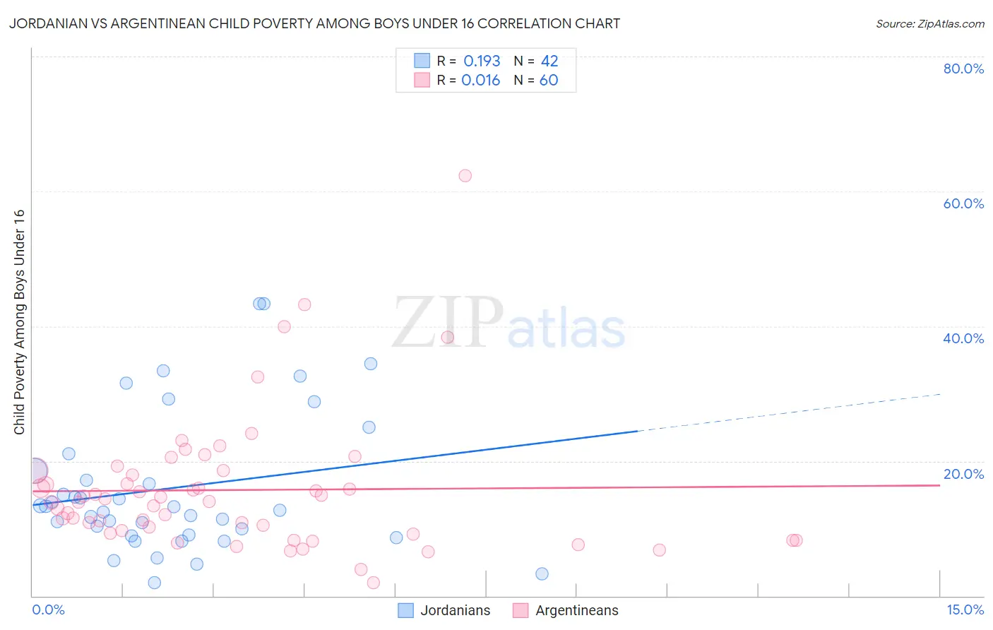 Jordanian vs Argentinean Child Poverty Among Boys Under 16