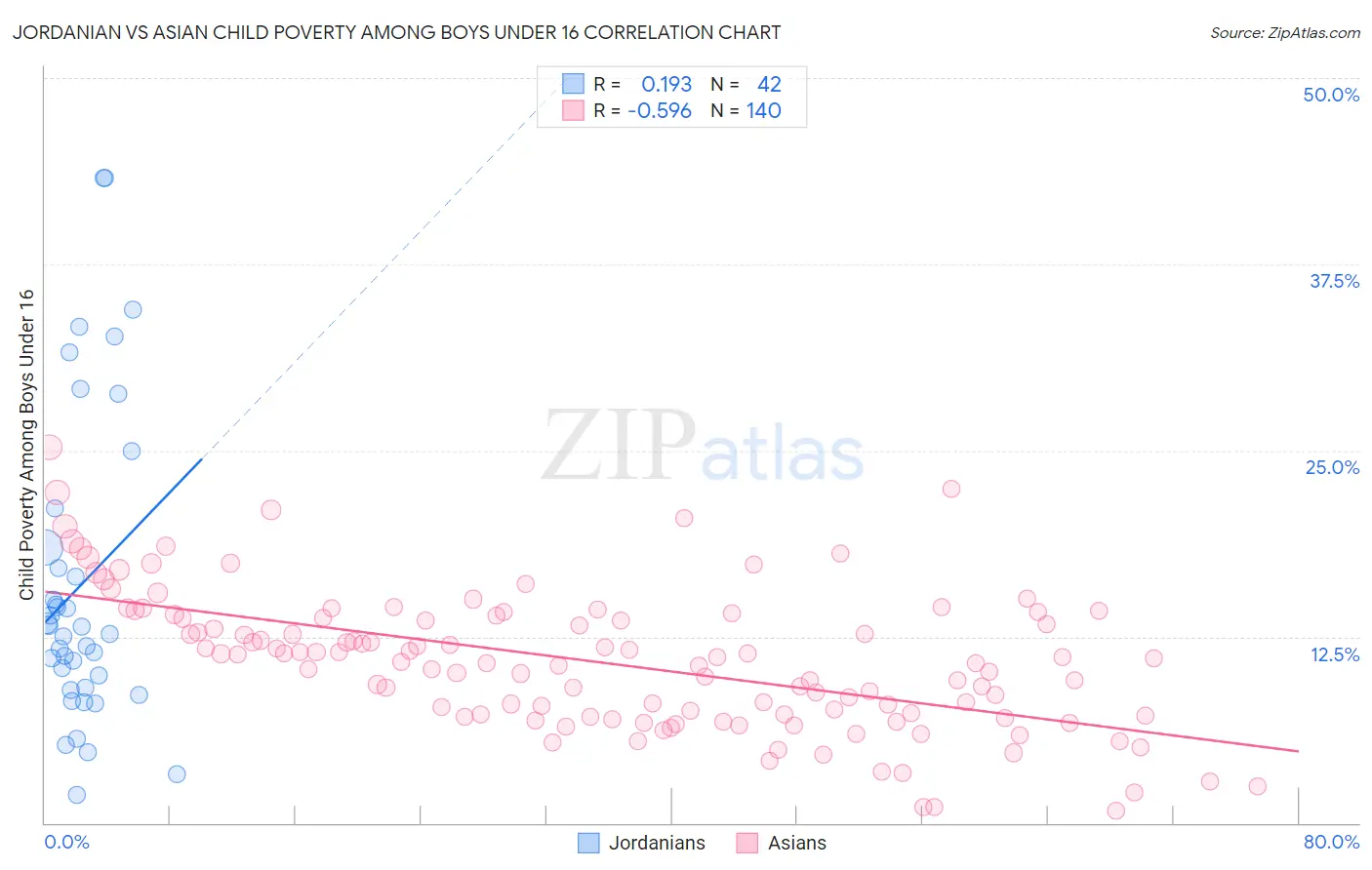 Jordanian vs Asian Child Poverty Among Boys Under 16