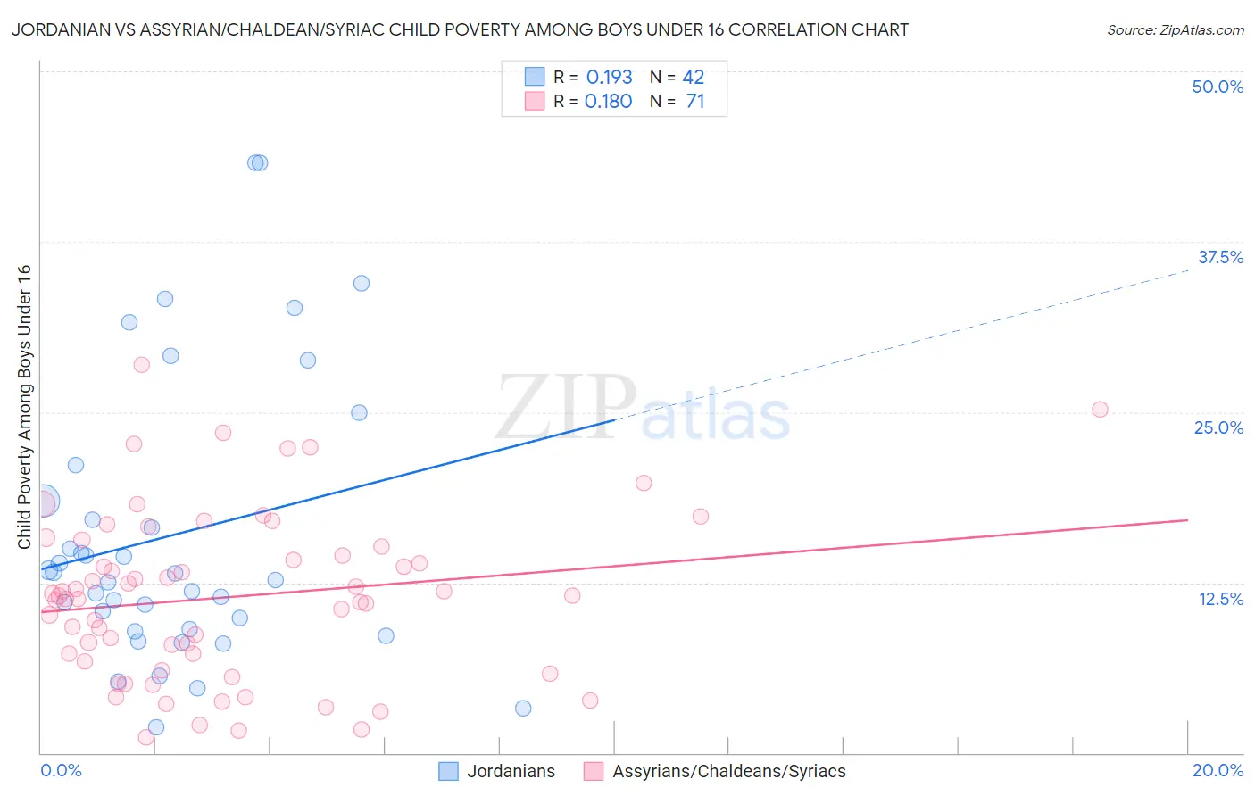 Jordanian vs Assyrian/Chaldean/Syriac Child Poverty Among Boys Under 16