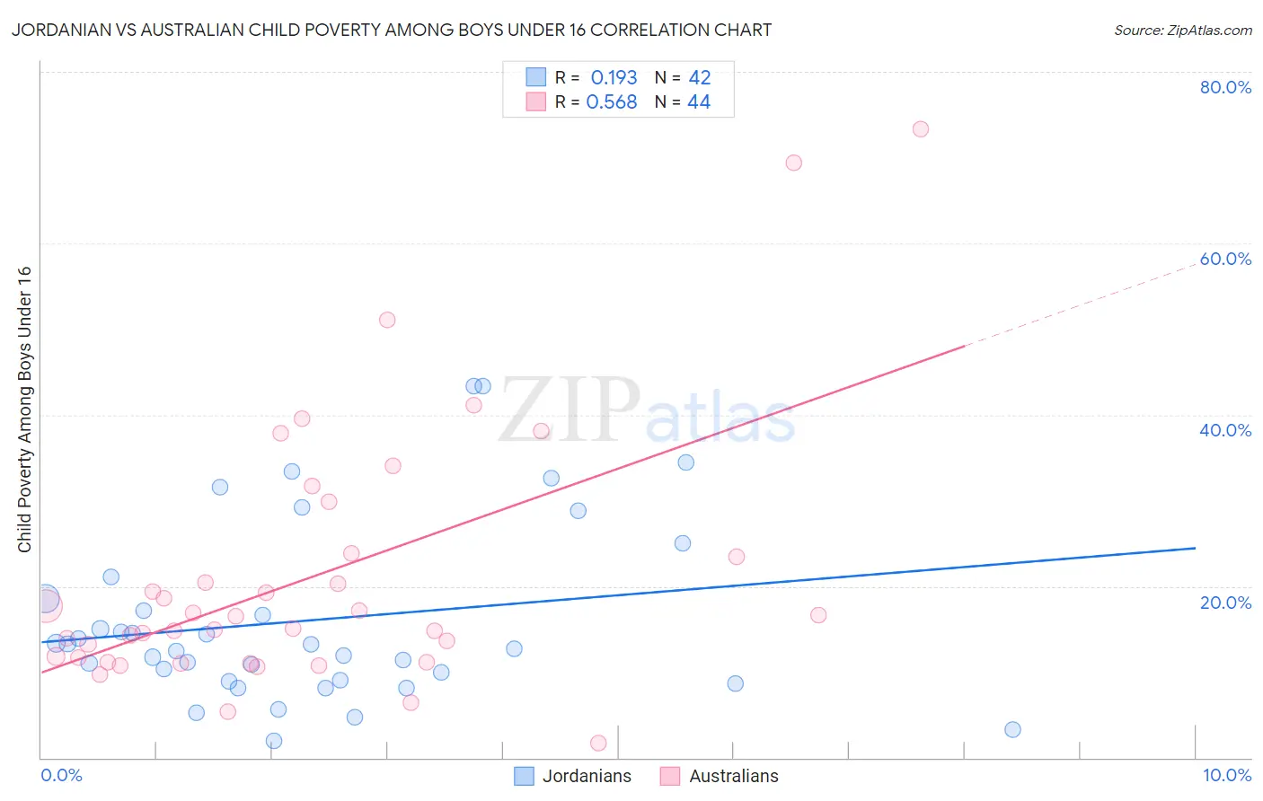 Jordanian vs Australian Child Poverty Among Boys Under 16