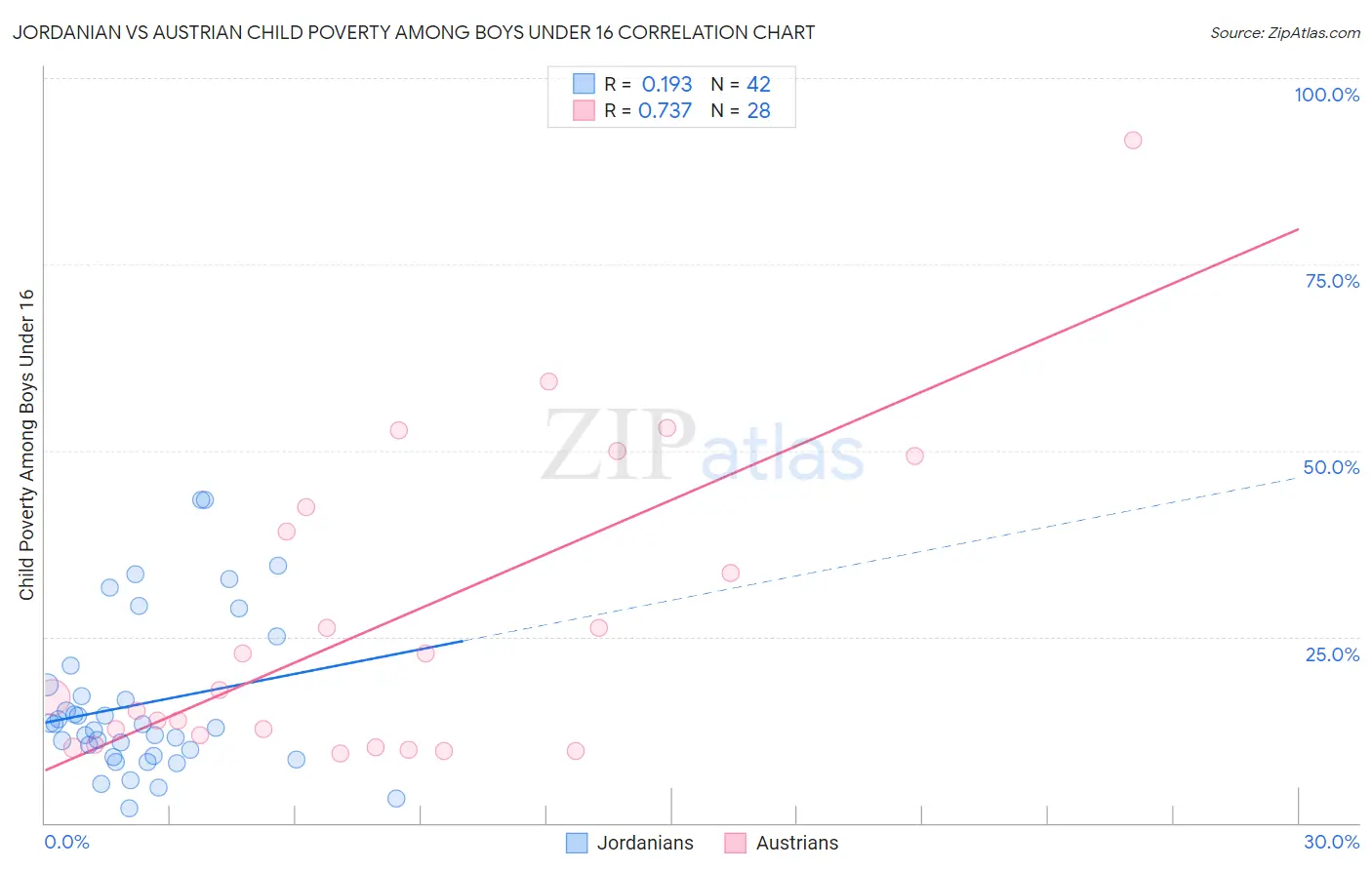 Jordanian vs Austrian Child Poverty Among Boys Under 16