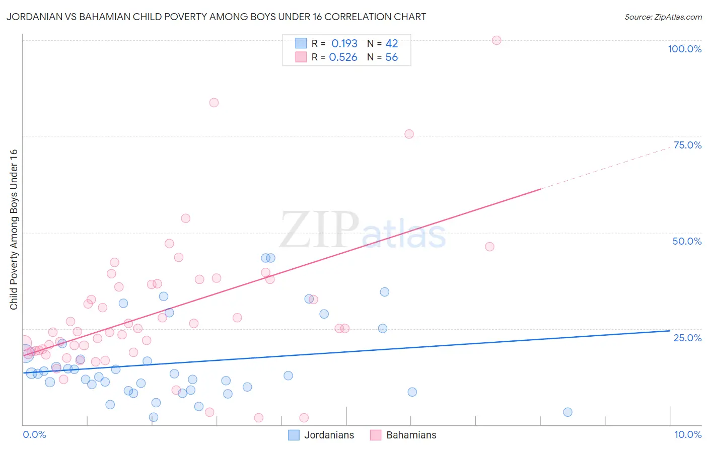 Jordanian vs Bahamian Child Poverty Among Boys Under 16