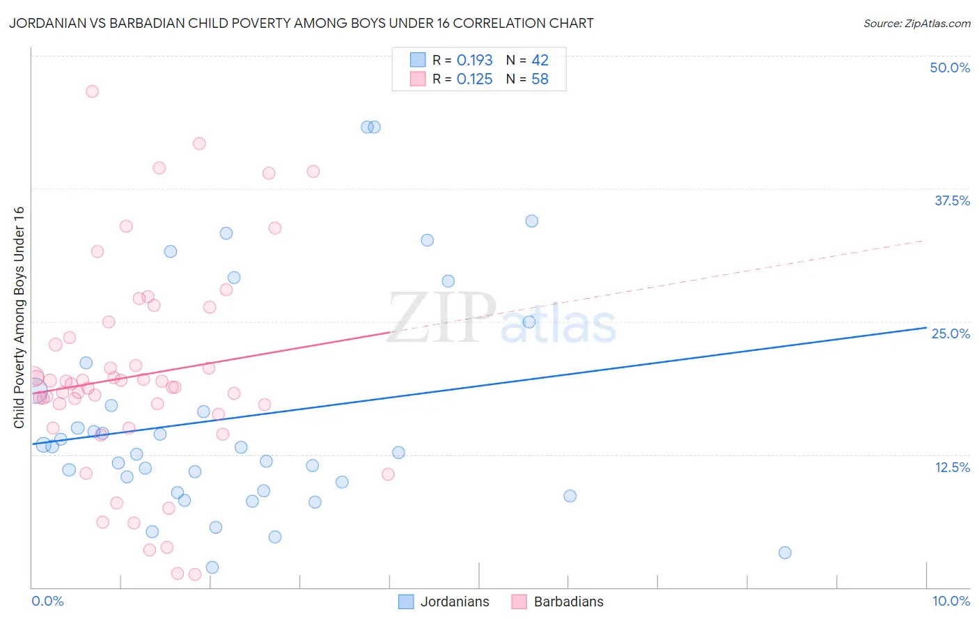 Jordanian vs Barbadian Child Poverty Among Boys Under 16